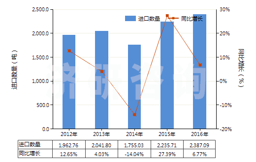 2012-2016年中國牙科用熟石膏(不論是否著色或帶有少量促凝劑或緩凝劑)(HS25202010)進口量及增速統(tǒng)計 2012-2016年中國牙科用熟石膏(不論是否著色或帶有少量促凝劑或緩凝劑)(HS25202010)進口量及增速統(tǒng)計